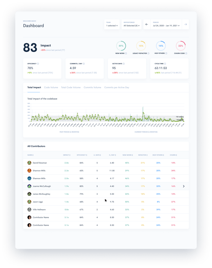 Developer Productivity metrics and performance in Waydev tool