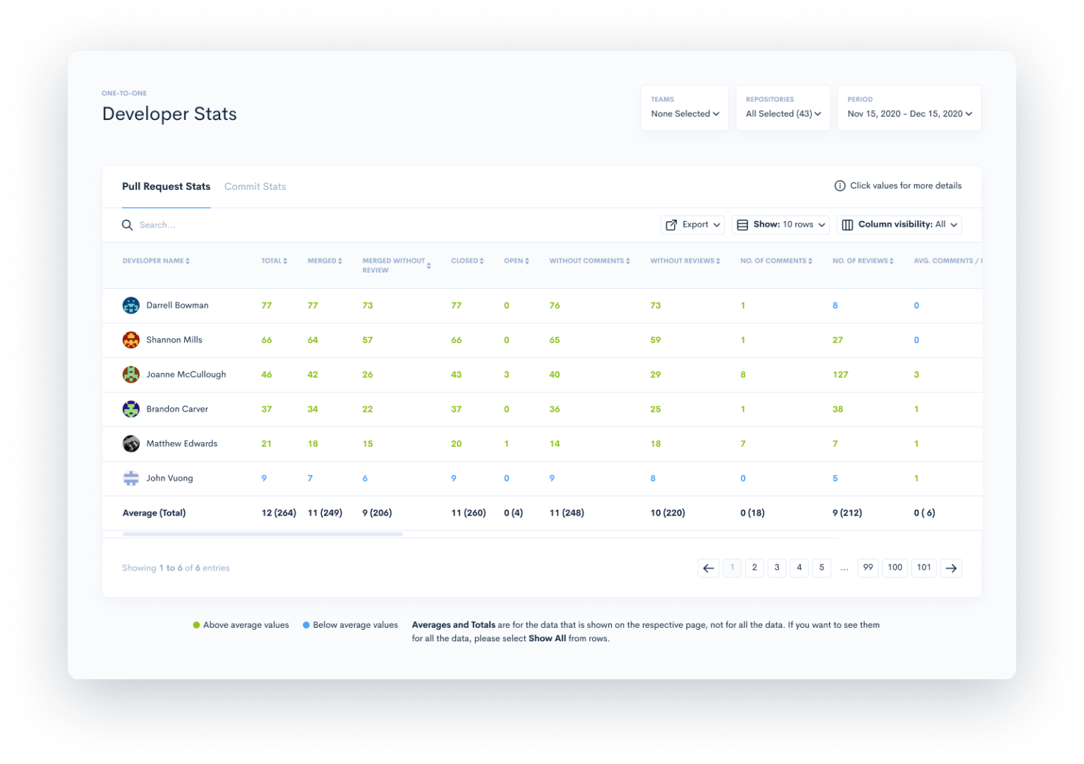 40+ Engineering KPIs & Metrics Examples for Dev Teams Waydev