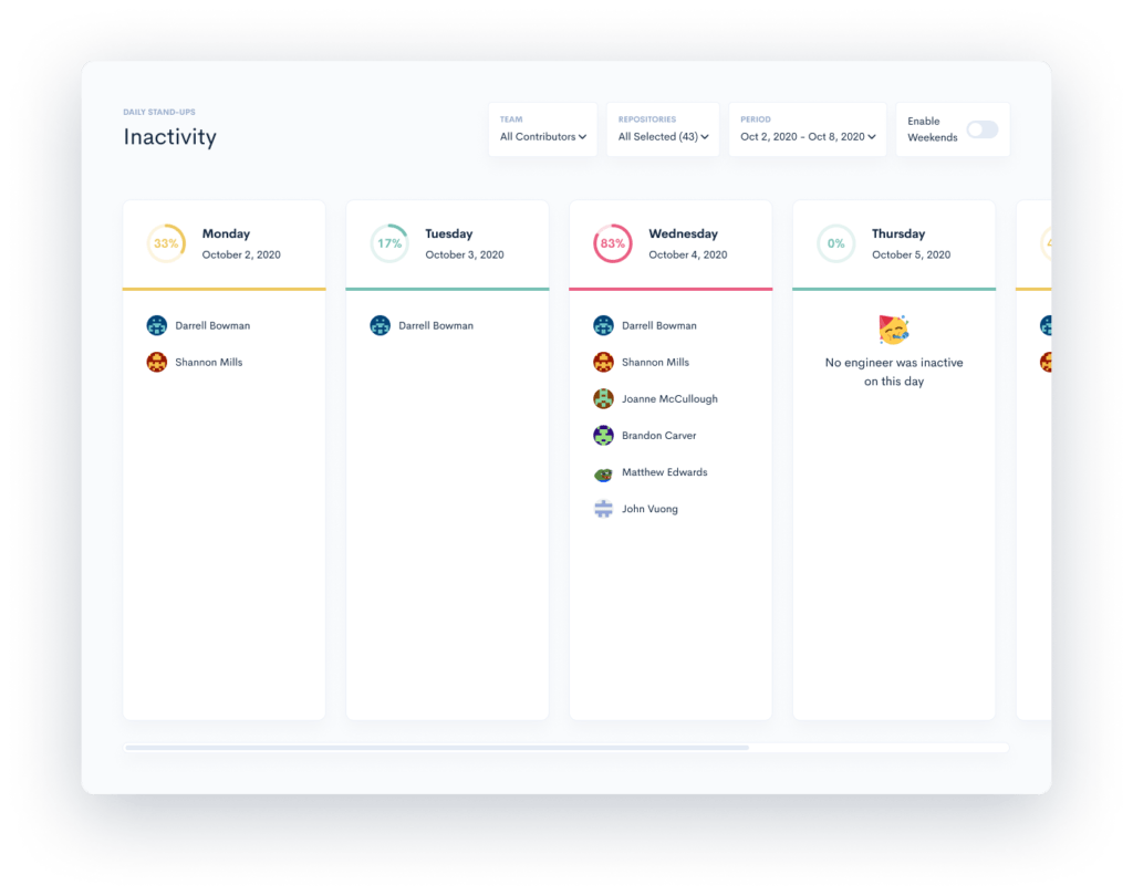 Inactivity metrics for software developers performance