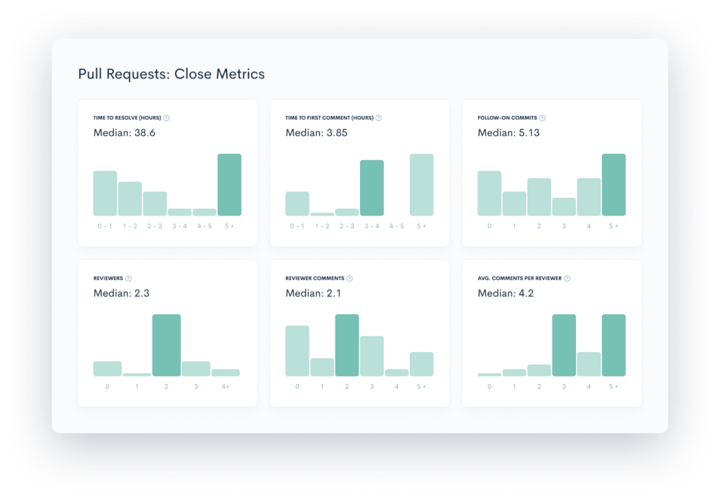 PR Resolution collaboration metrics for software engineers