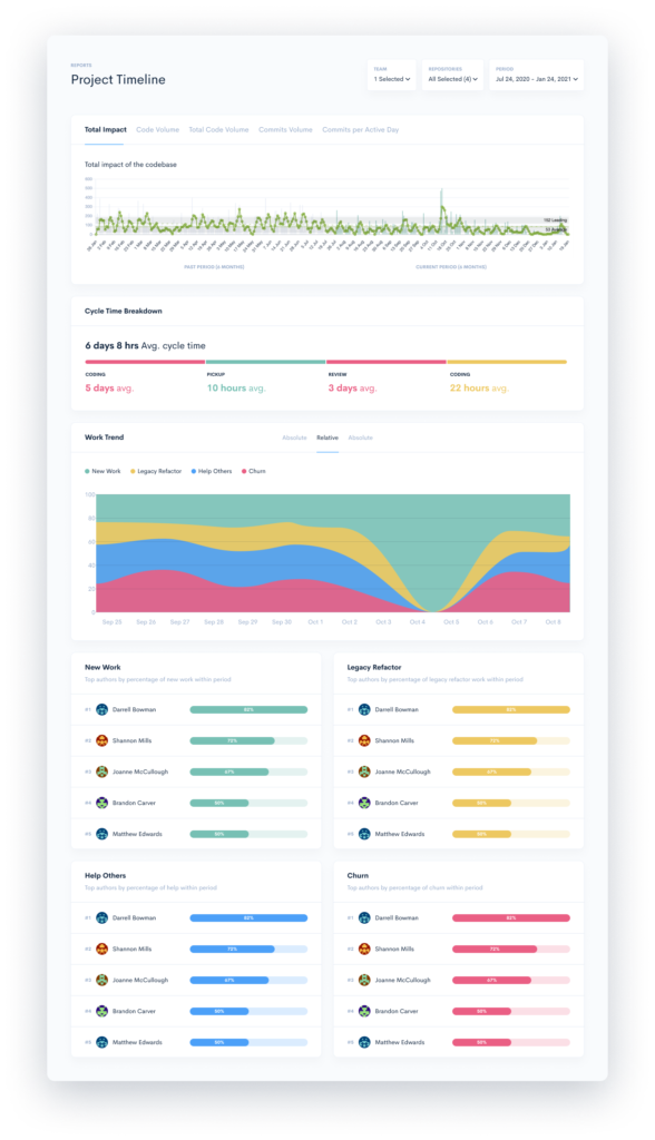 Project Timeline metrics for engineering teams performance evaluation