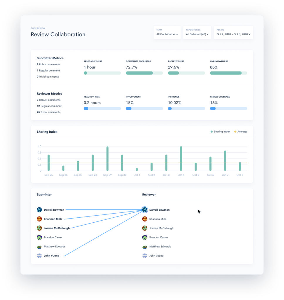 Review Collaboration performance metrics and KPIs for software engineers