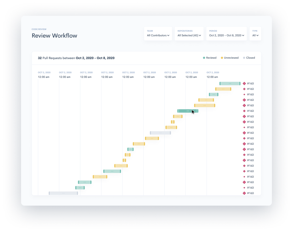 Review Workflow metrics