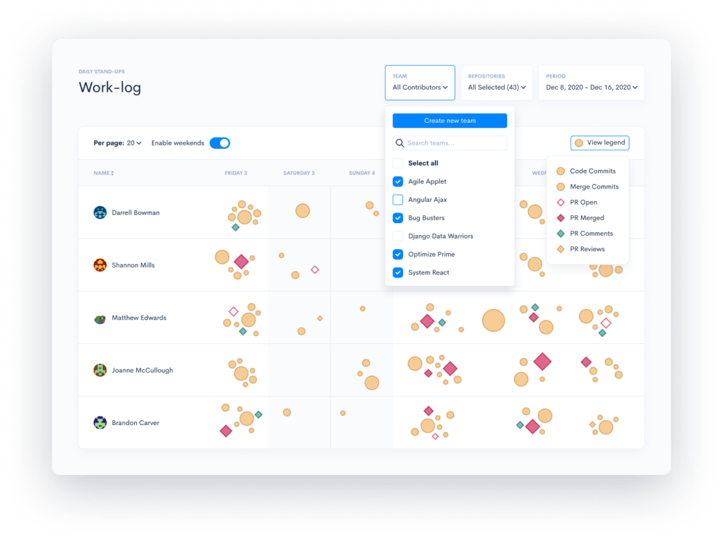 Work Log report with performance and productivity metrics for software developers