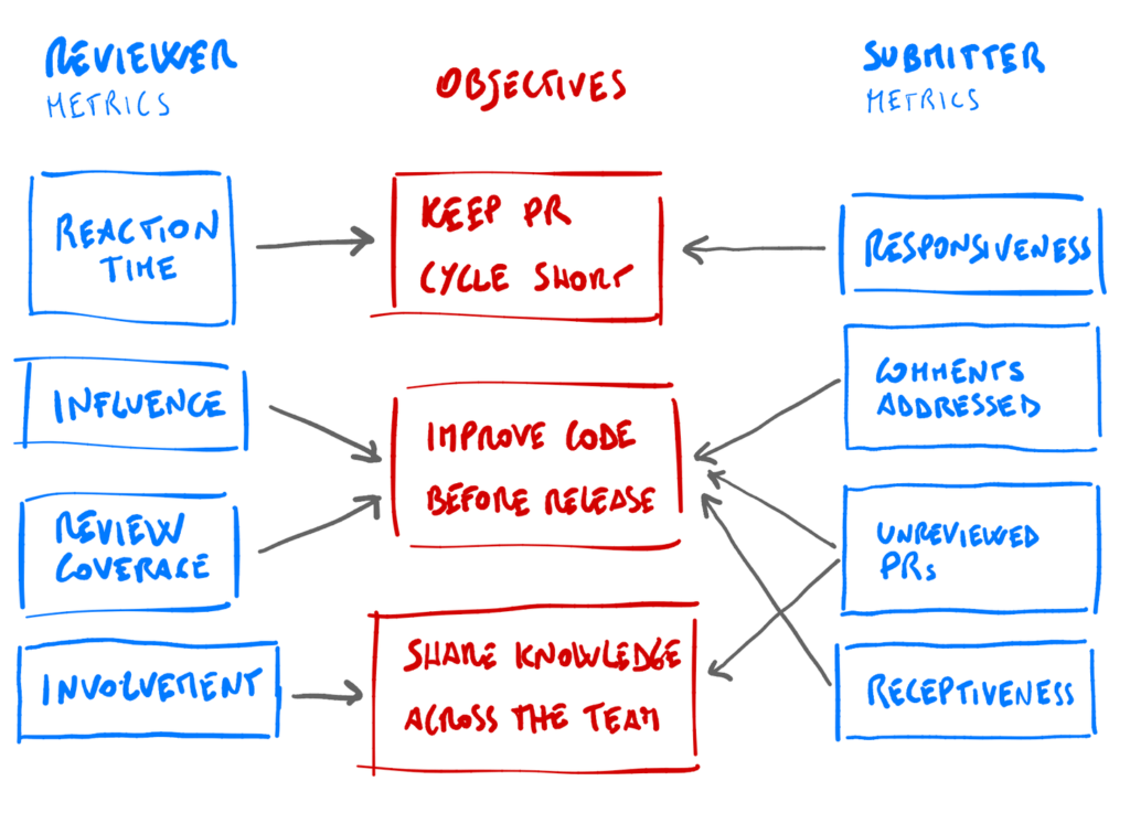 Measuring the code review process