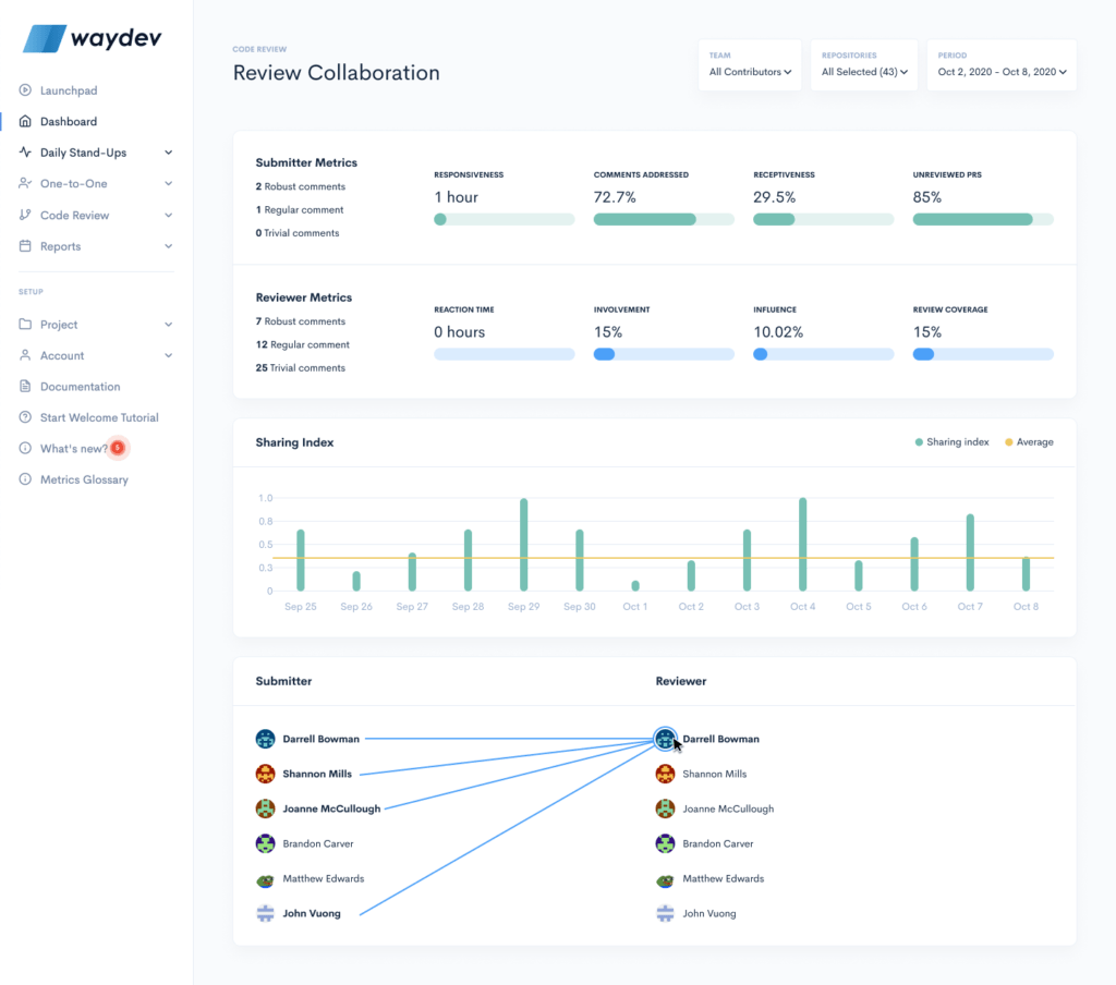 Code review metrics