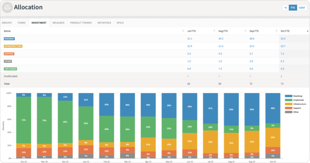 Organizational investment distribution