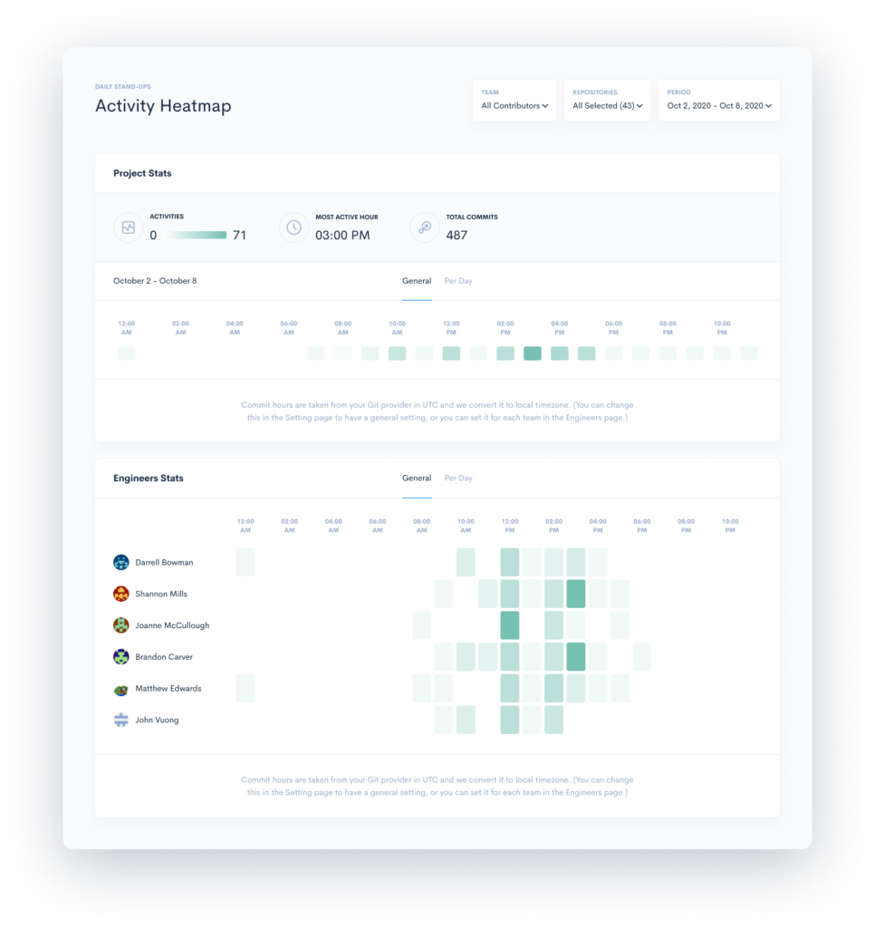 time card activity heatmap metrics