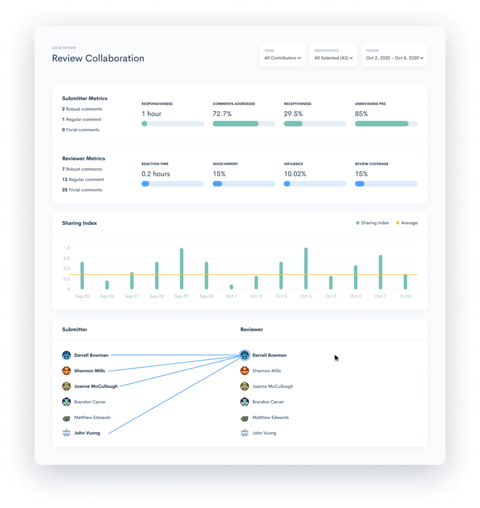 submitter and reviewer metrics of the PR process