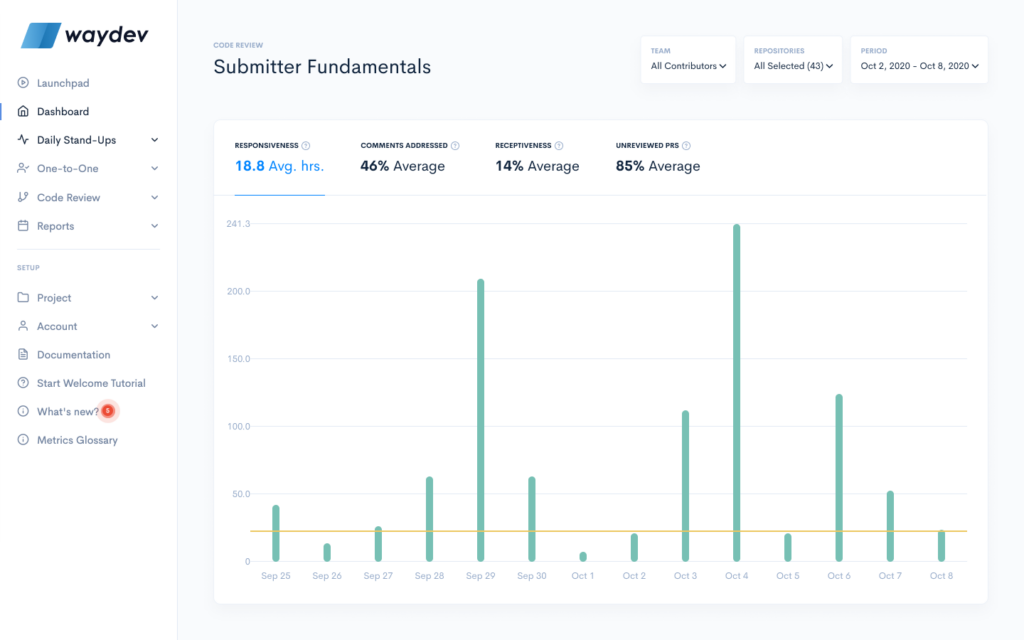 submitter fundamentals