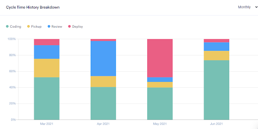 Cycle time historical breakdown dashboard.