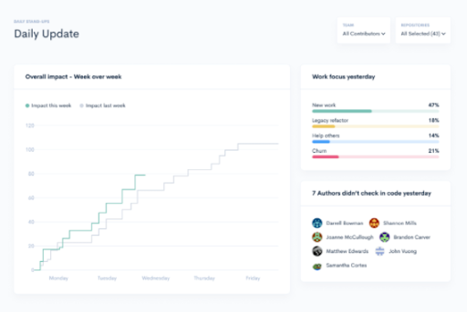 Waydev’s Daily Update report showing New Work, Churn and Refactoring
