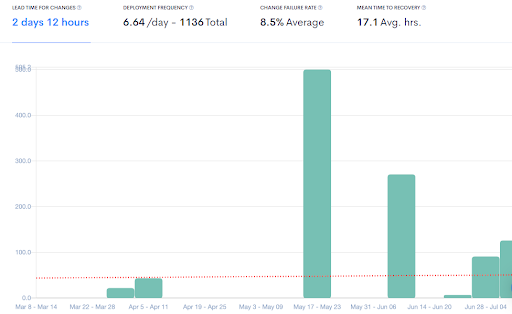 Waydev’s DORA metrics dashboard - aggregated from your CI/CD tools.  
