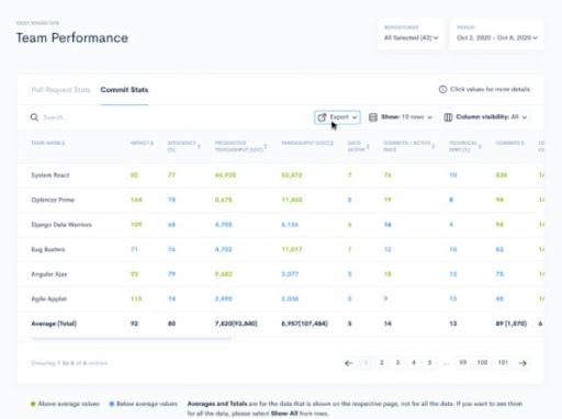 Waydev’s PR Stats dashboard