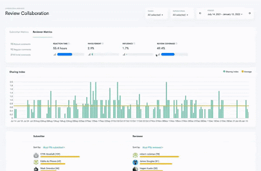 review collaboration report Waydev