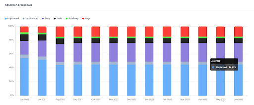 Waydev's allocation breakdown view