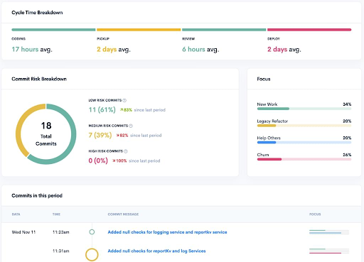 Waydev Cycle Time breakdown