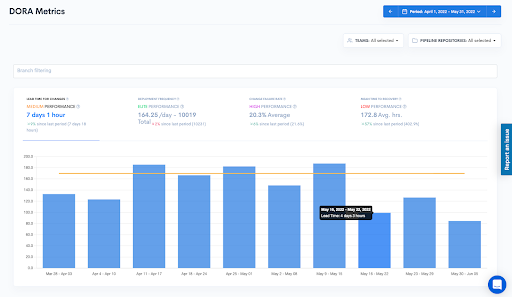 waydev dora metrics dashboard