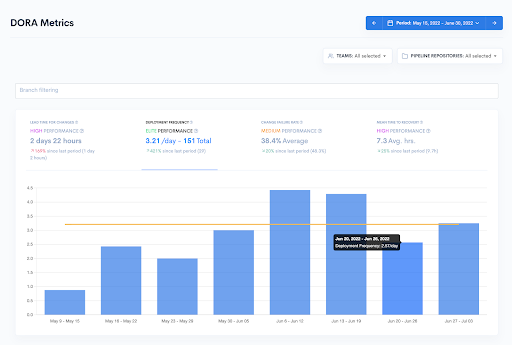 waydev dora metrics dashboard