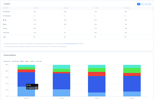 Waydev customizable report