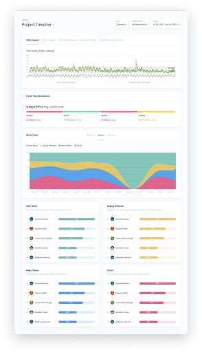 Waydev's Project Timeline feature