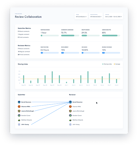 Waydev Review Collaboration