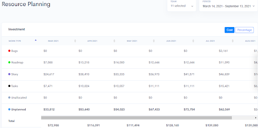 Waydev resource planning report