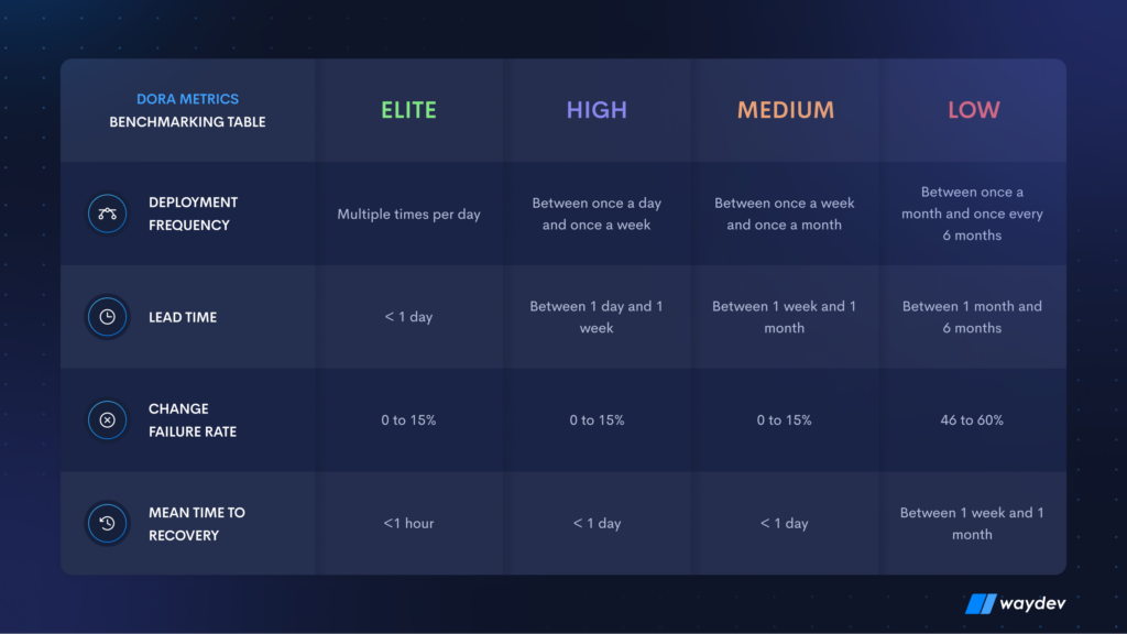 DORA Metrics: The 4 Key Indicators Of Elite DevOps Performance