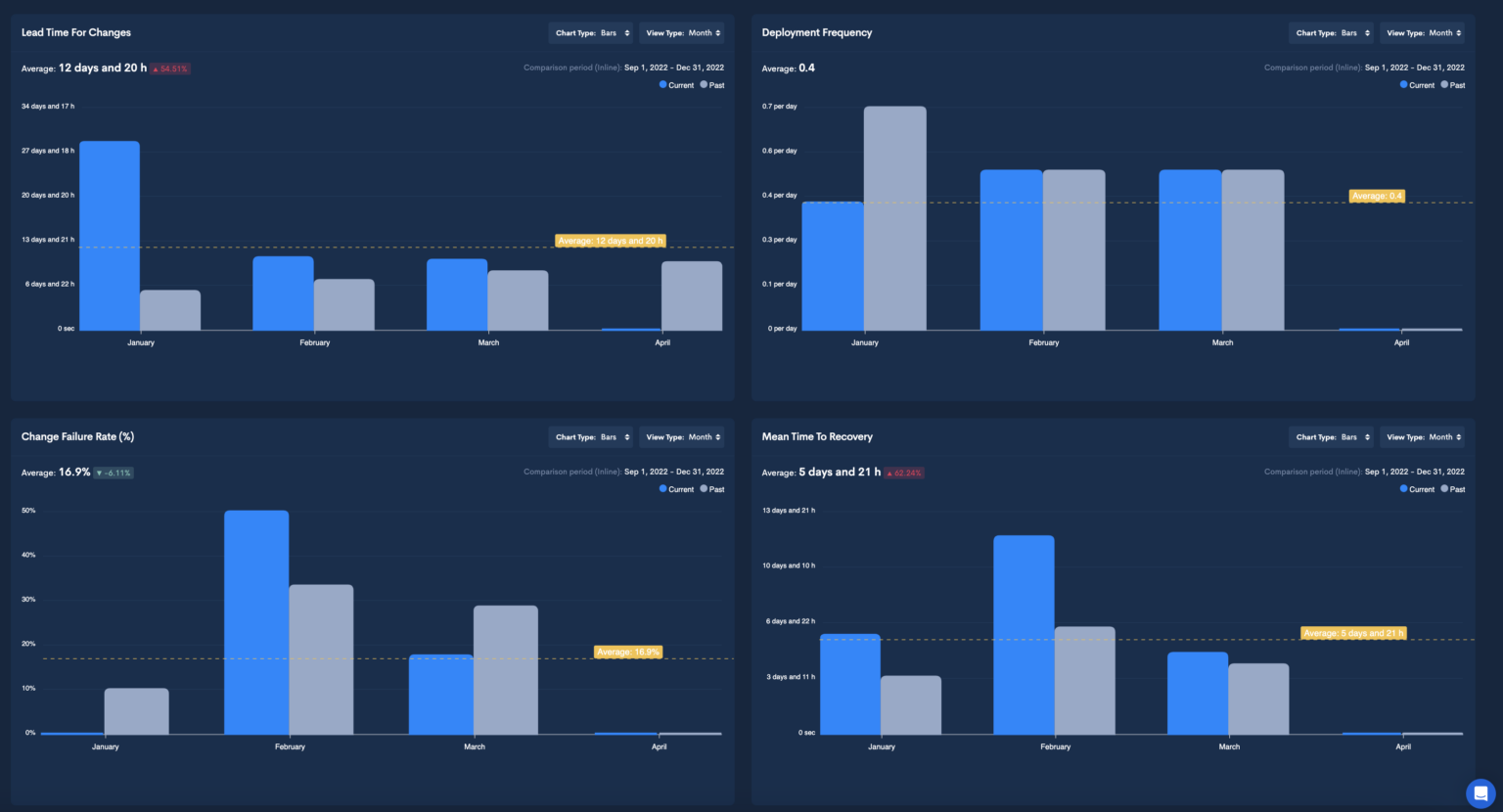 DORA Metrics: The 4 Key Indicators Of Elite DevOps Performance