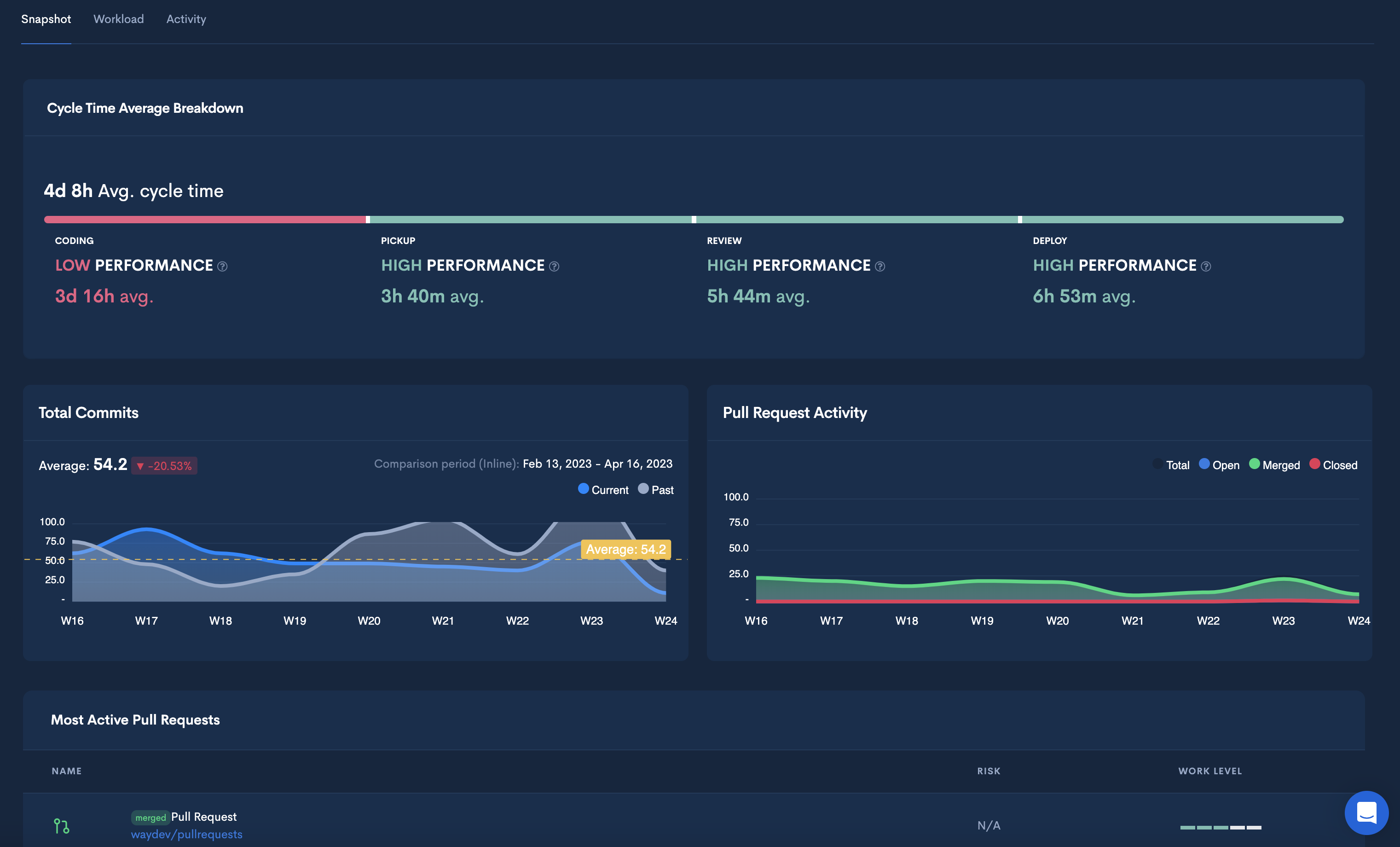 Cycle Time Average Breakdown