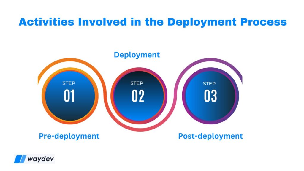 Activities involved in the deployment process