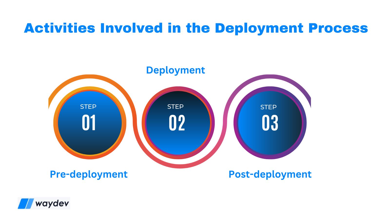 The Difference Between Deployment and Release - Waydev