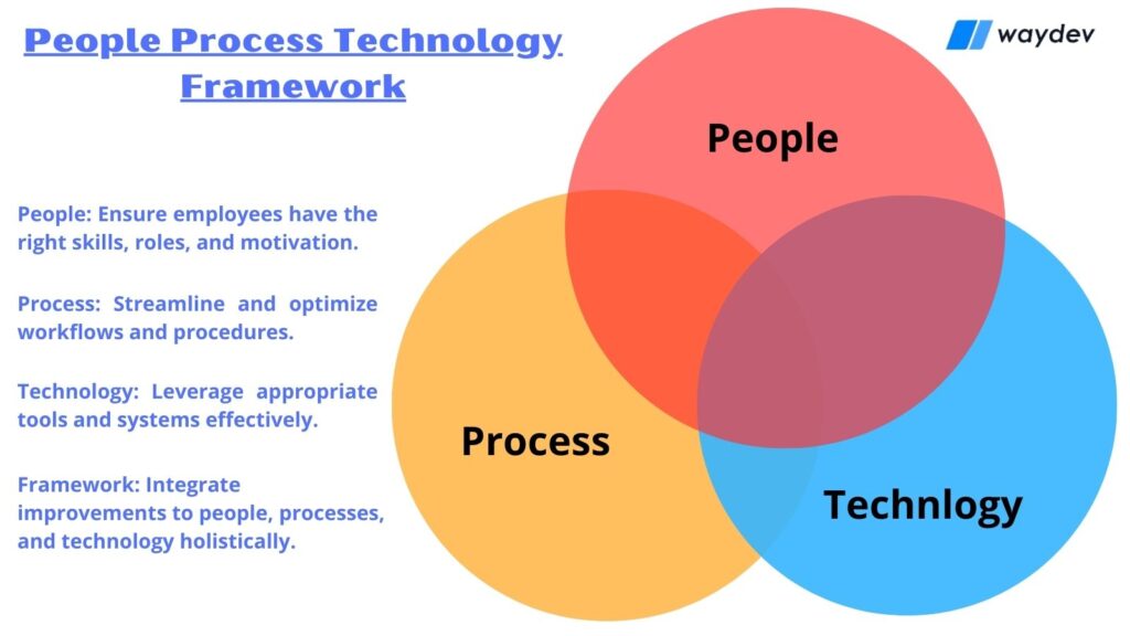 people process technology framework 