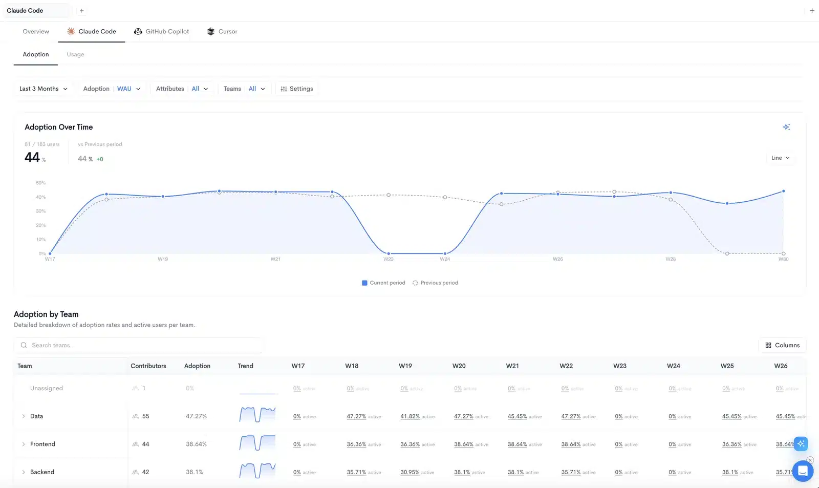 Waydev AI Adoption view showing Claude Code usage and adoption metrics