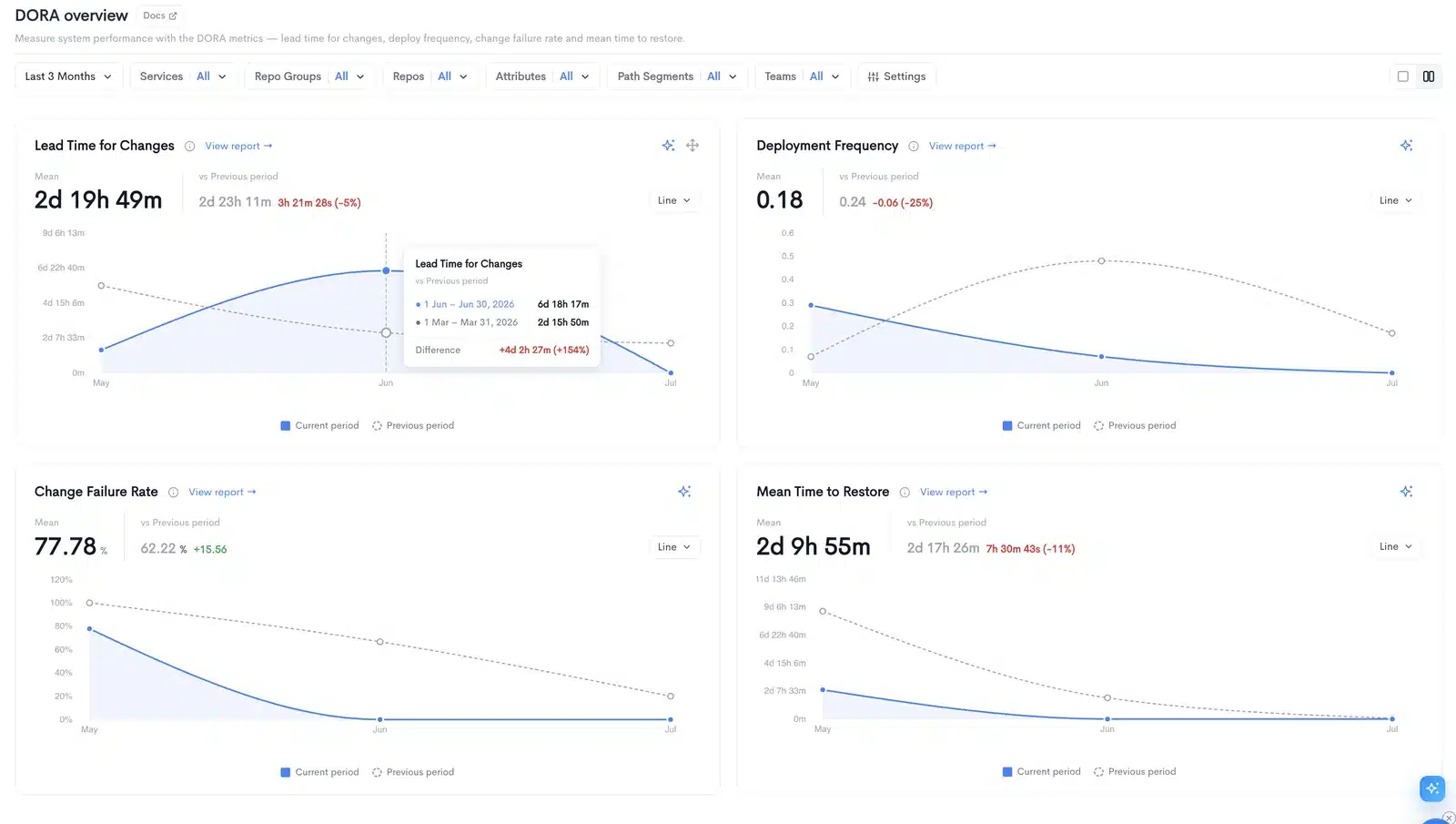 Waydev DORA metrics overview dashboard for software delivery performance