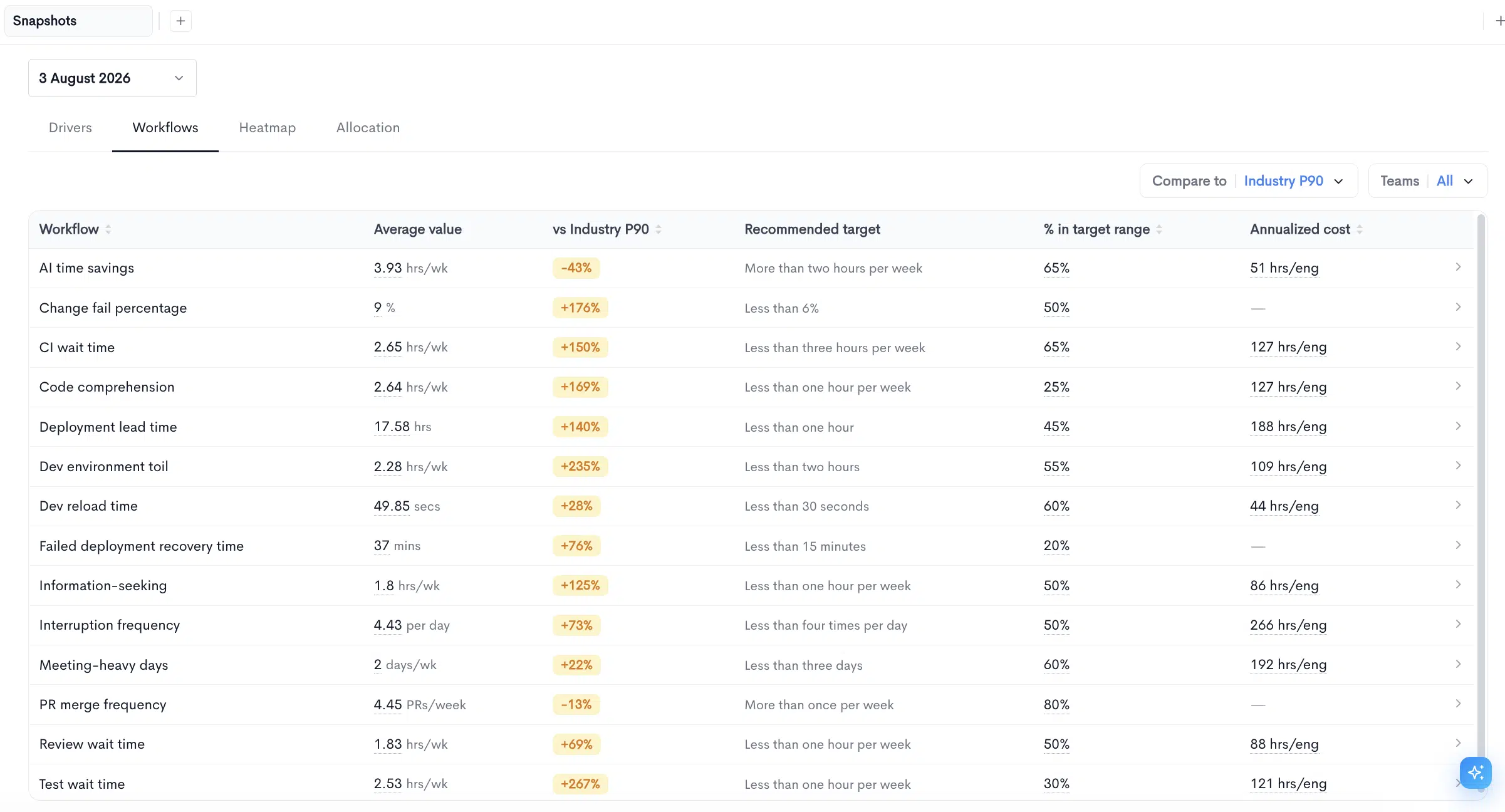 The Snapshots Workflows tab in Waydev listing workflows like AI time savings, CI wait time, and code comprehension with averages, targets, % in range, and annualized cost