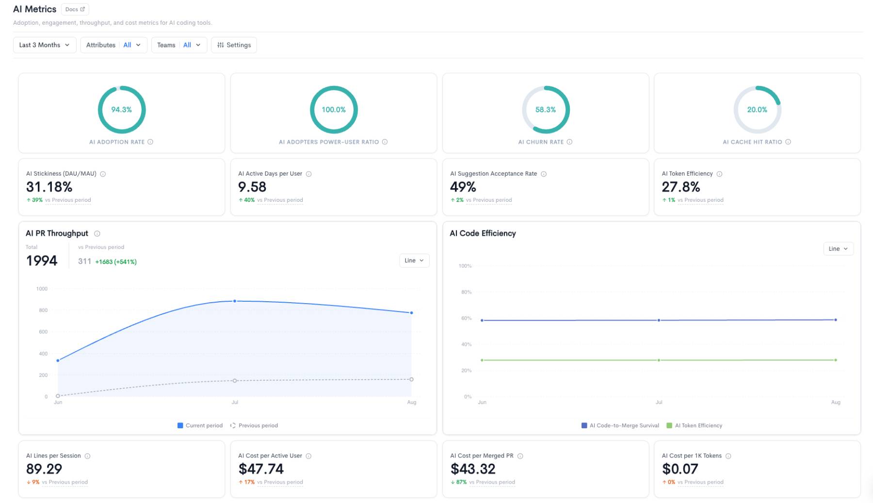 Custom Dashboards Waydev