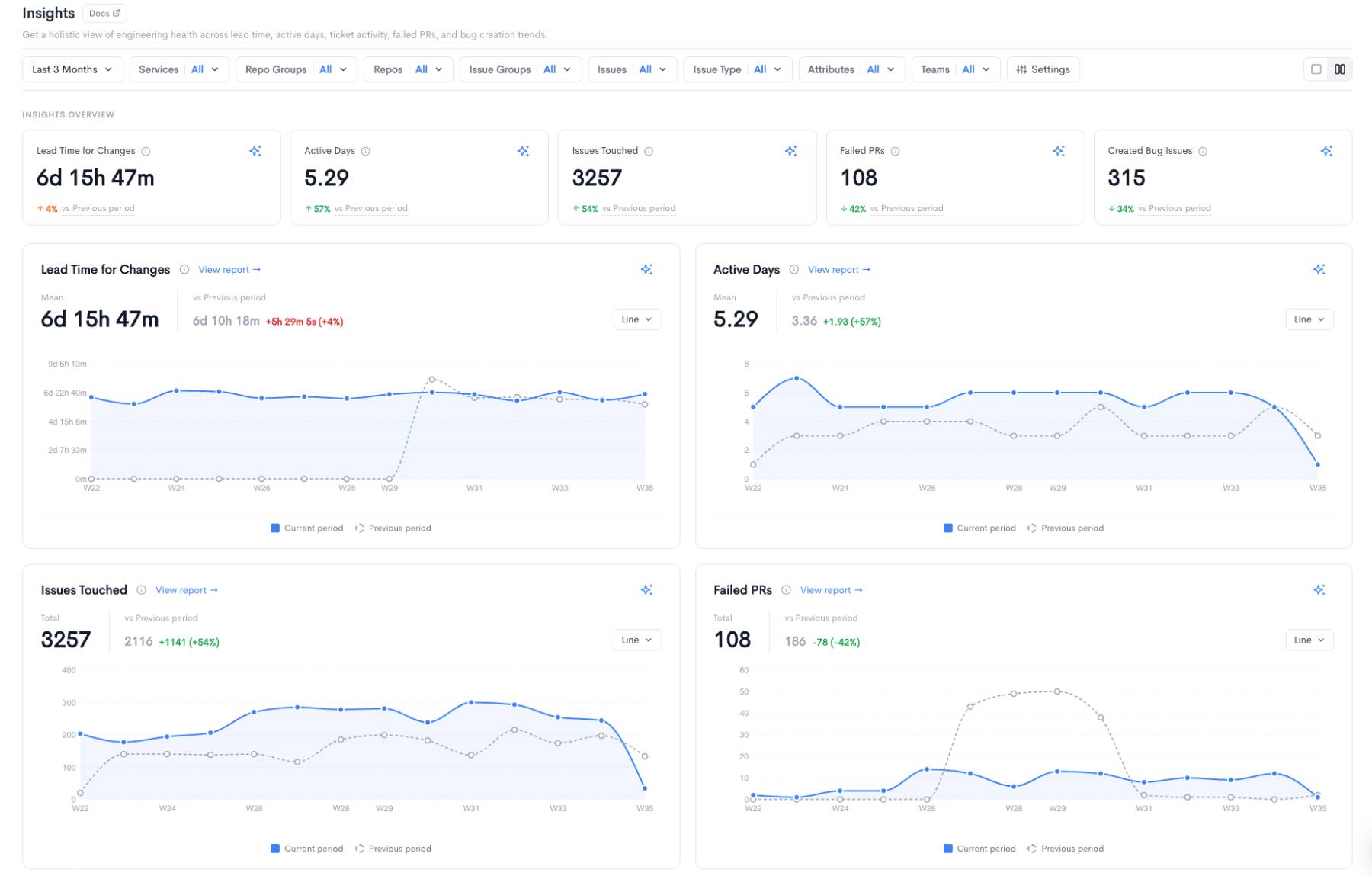Insight dashboard waydev app