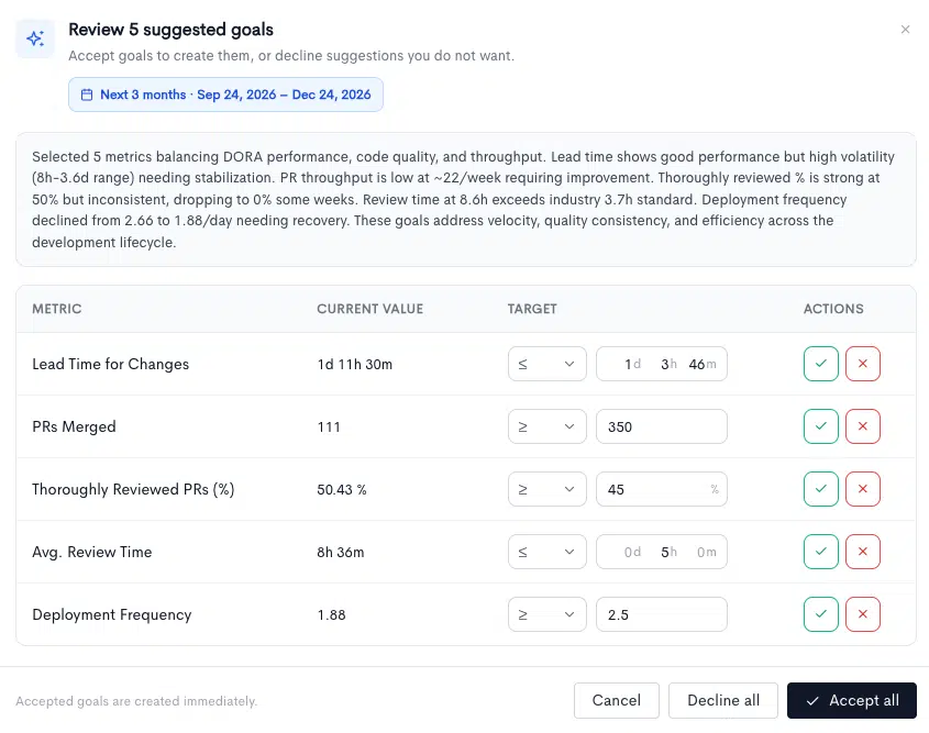 Waydev AI suggested Goals interface for engineering metrics