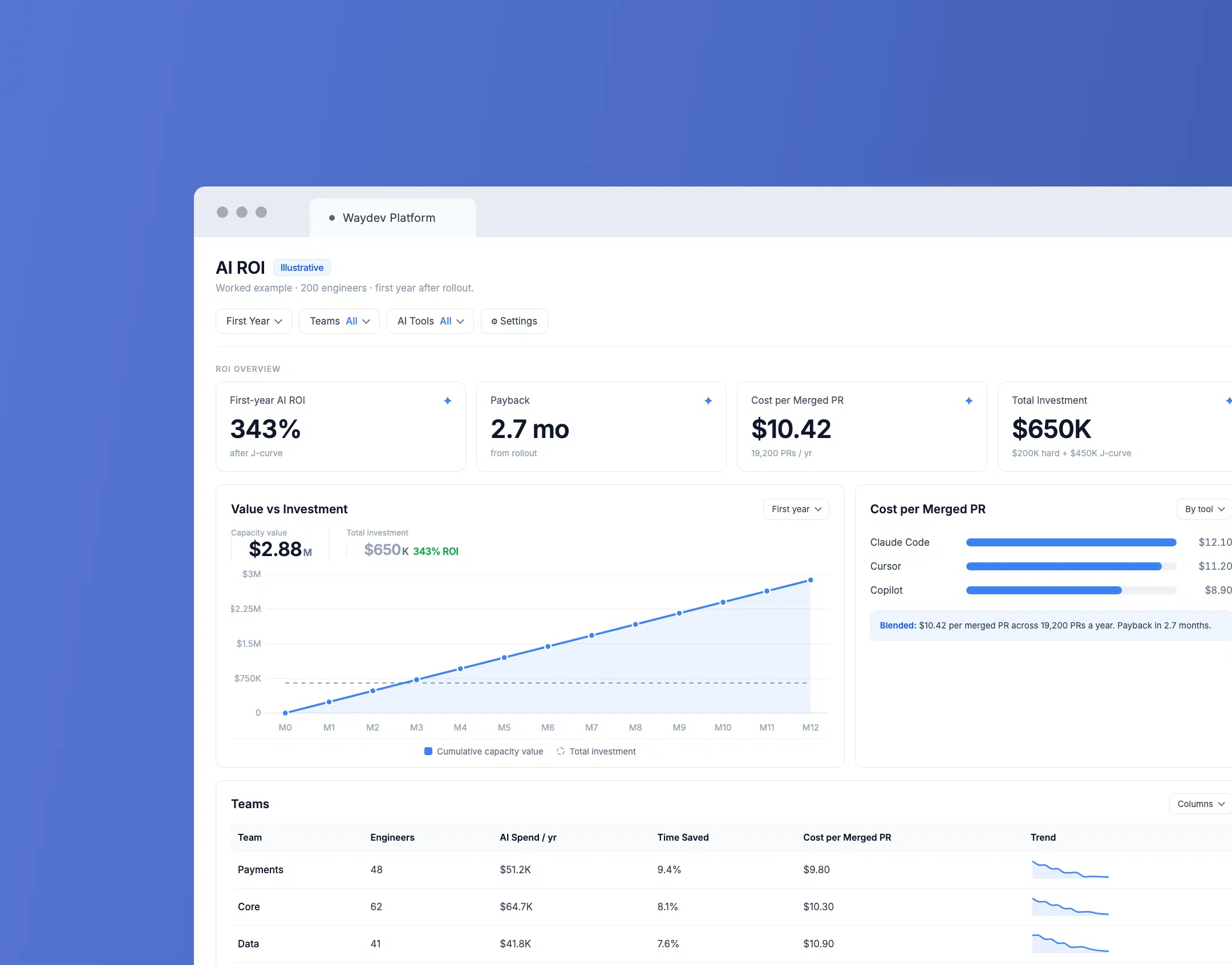 Waydev AI ROI product feature illustration