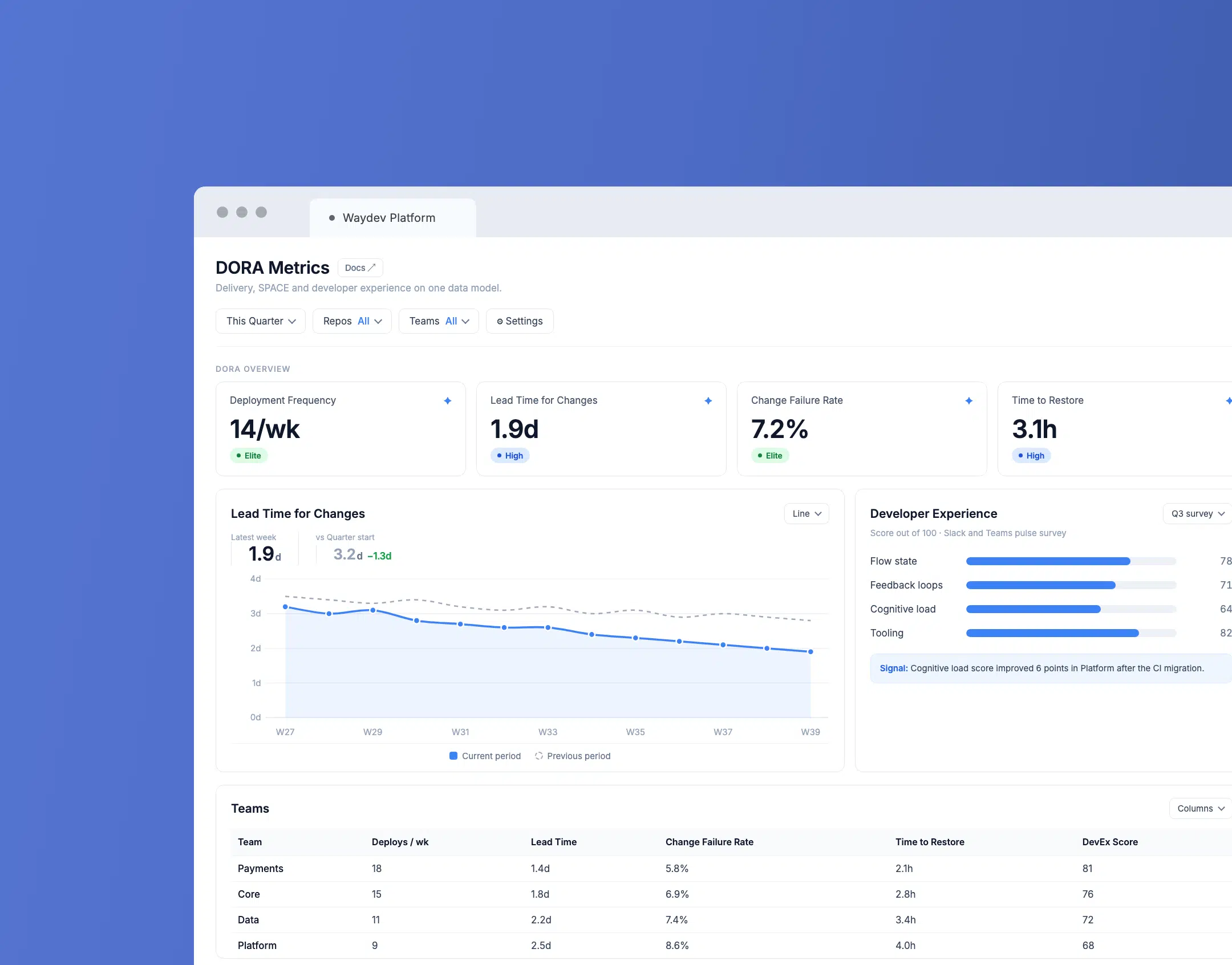 Waydev feature visualization of DORA SPACE and Developer Experience metrics