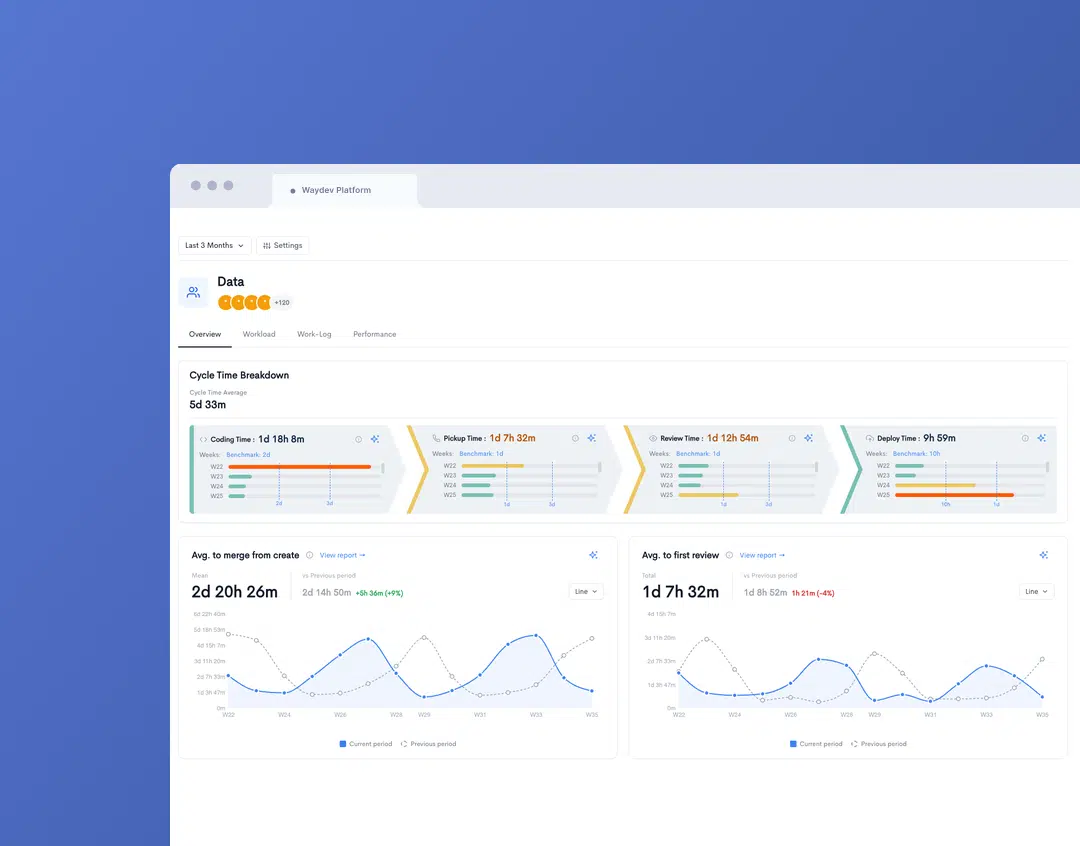 Waydev Team Insights feature preview showing engineering team reporting